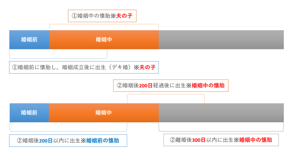 嫡出推定（改正後）