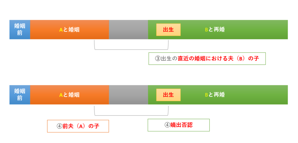 嫡出推定（改正後）