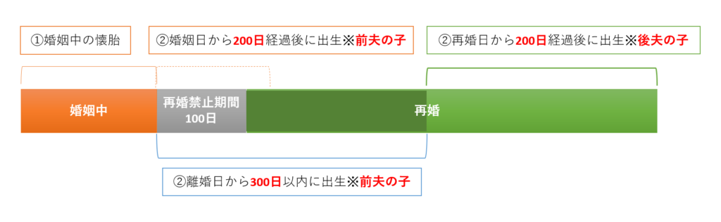 嫡出推定