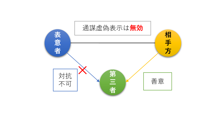 虚偽表示 民法94条
