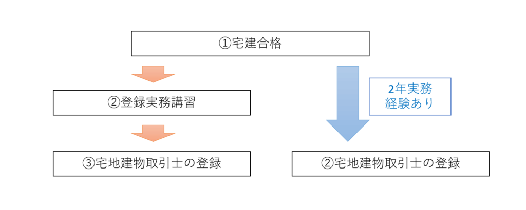 宅建登録チャート