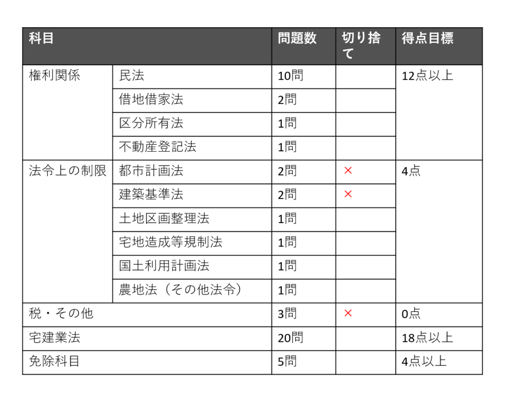 宅建試験　点数目標