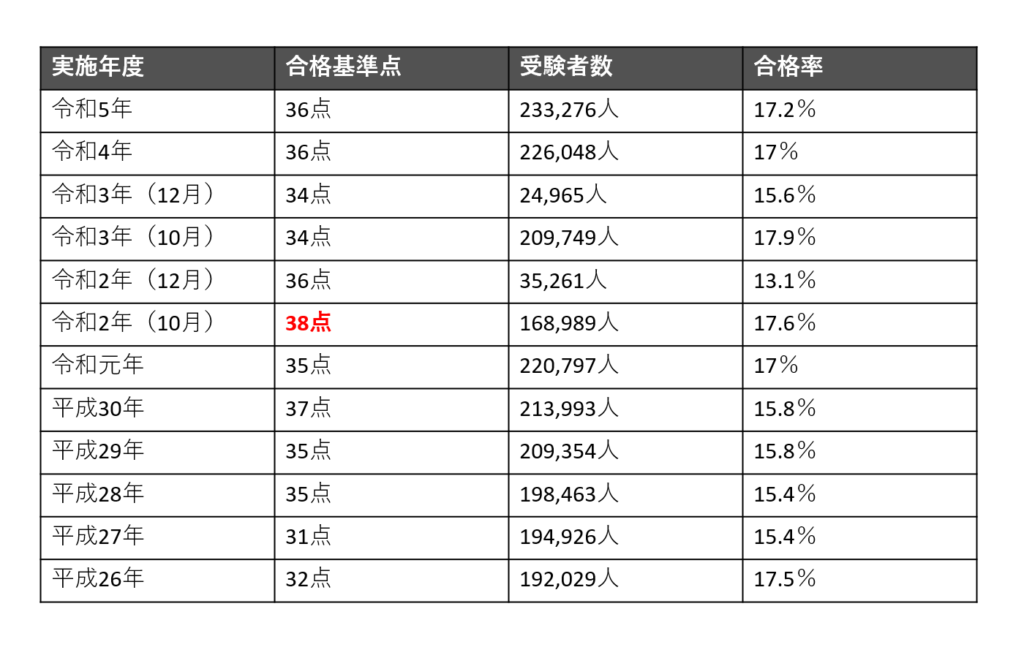 宅建試験の合格基準点