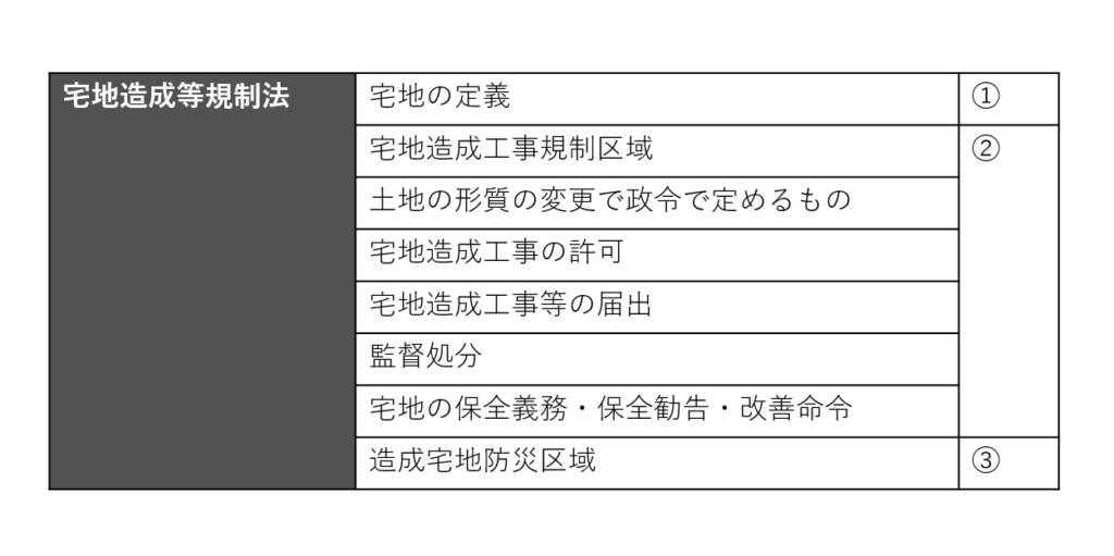 宅地造成等規制法