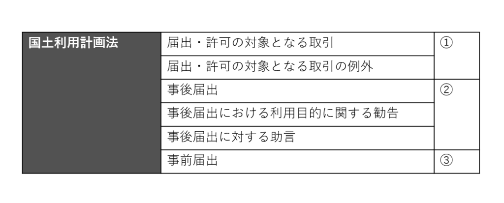 国土利用計画法