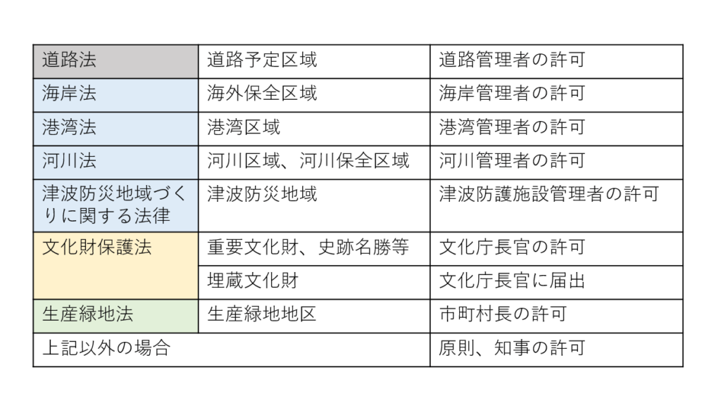 法令上の制限