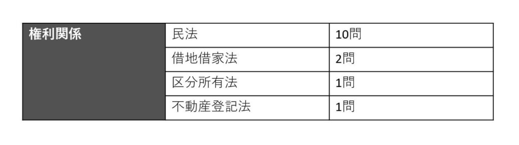 権利関係